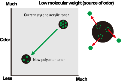 Toner Odor,Kyocera, Environment, MBM Business Systems